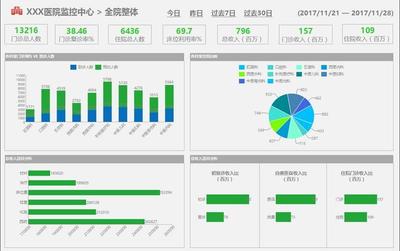 葡萄城报表模板库再次更新，新增医院Dashboard及房地产销售报表，助力大数据营销分析