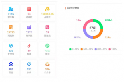 喜推智能营销系统 赋能企业一对一精准营销与大数据深度洞察